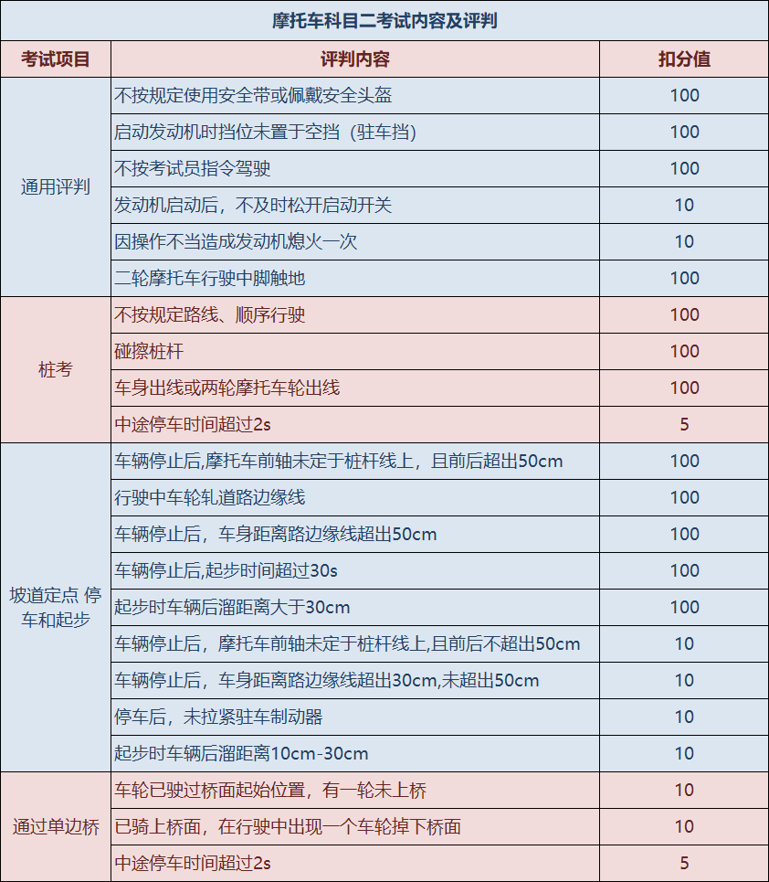 摩托车科目二标准.png 图片